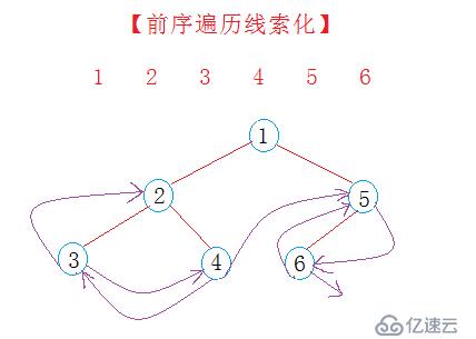 【二叉树】线索化二叉树