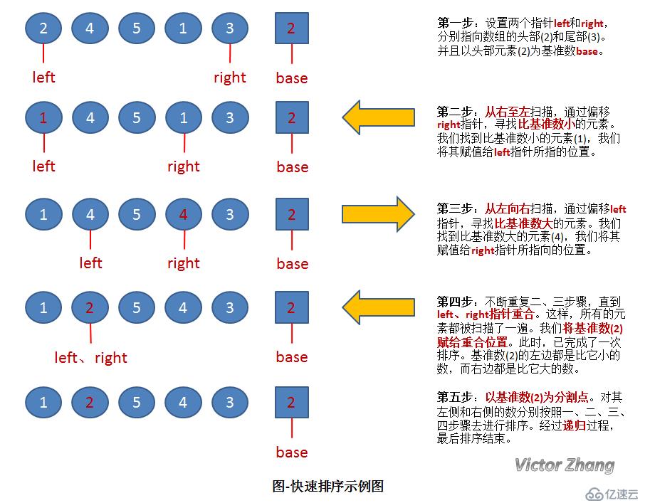 常見排序算法之交換排序