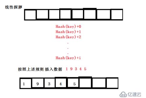 处理哈希冲突的闭散列方法-线性探测