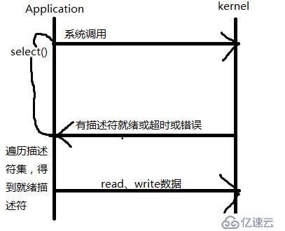 三种多路复用IO实现方式：select，poll，epoll的区别