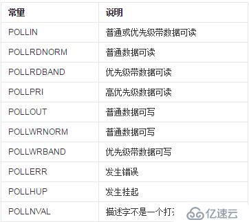 三种多路复用IO实现方式：select，poll，epoll的区别