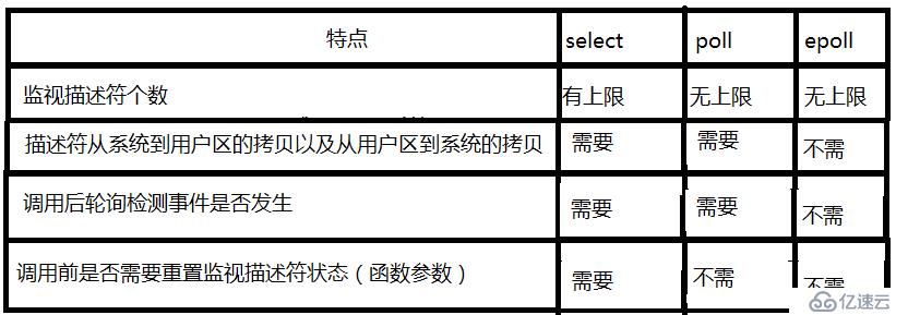 三种多路复用IO实现方式：select，poll，epoll的区别