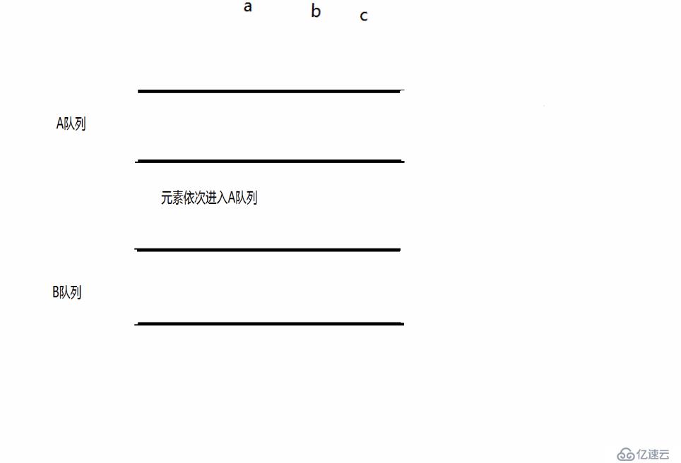 用两个队列模拟实现一个栈的过程