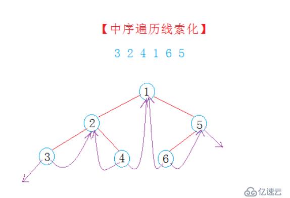 C++线索化二叉树