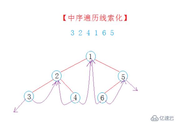 C++線索化二叉樹