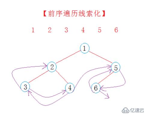 C++线索化二叉树