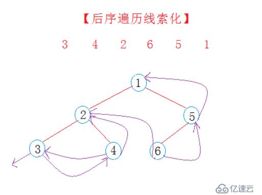 C++线索化二叉树