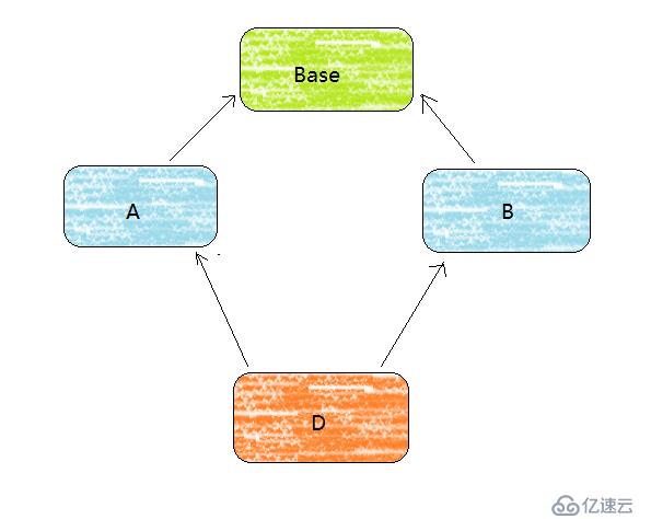 C++之菱形继承