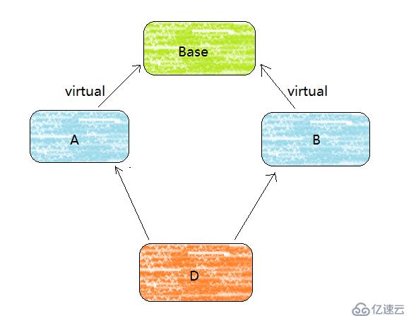 C++之菱形继承