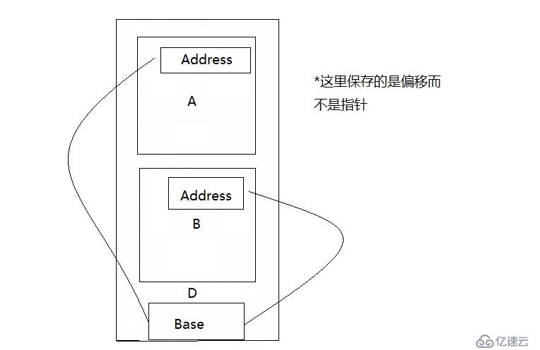 C++之菱形继承