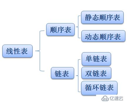 顺序表的基本操作——增删查改