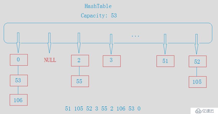 HashTable-哈希表/散列表
