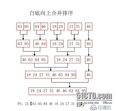 常见的排序算法（四）( 归并排序,计数排序 , 基数排序)