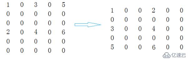 c++矩阵的转置和快速转置