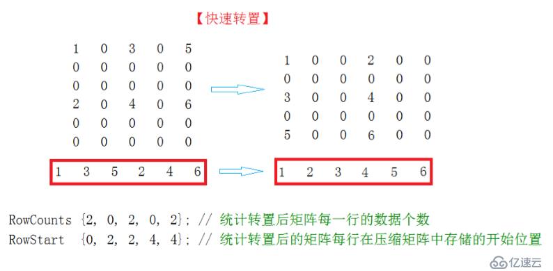 c++矩阵的转置和快速转置