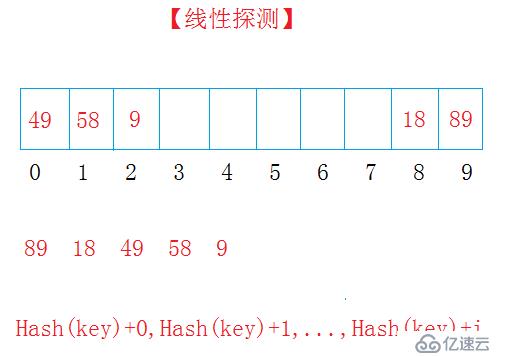 哈希表/散列表