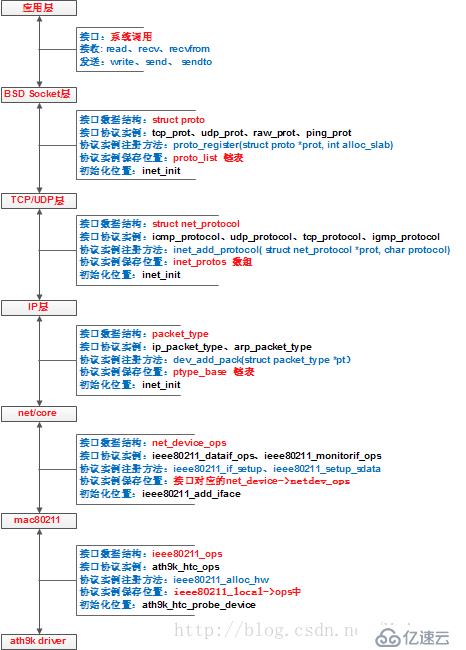 C/C++ 面試題