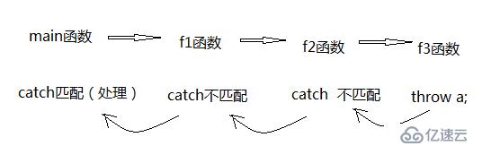 C++‘异常’处理机制