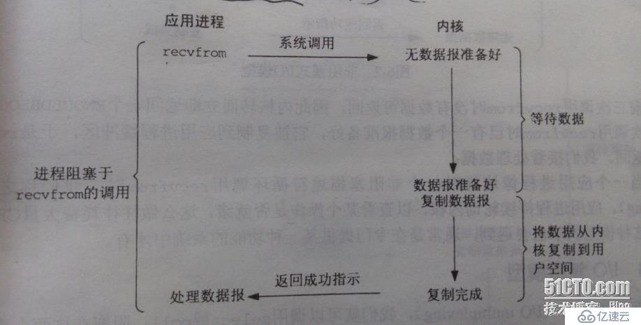 五种I/O模型简述