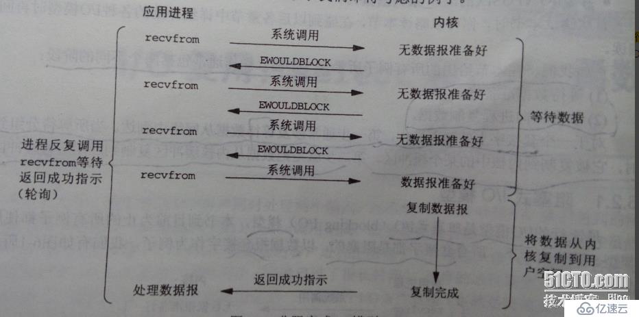 五种I/O模型简述