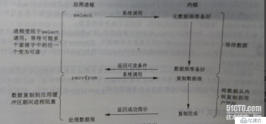 五种I/O模型简述