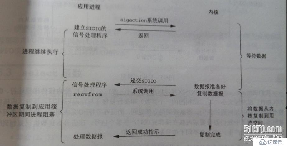 五种I/O模型简述