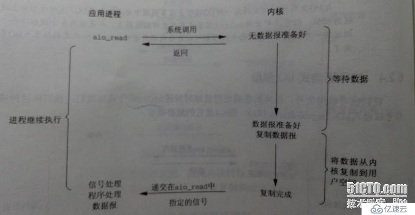 五种I/O模型简述