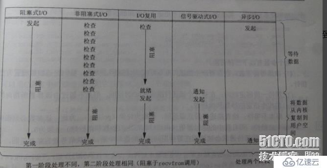 五种I/O模型简述