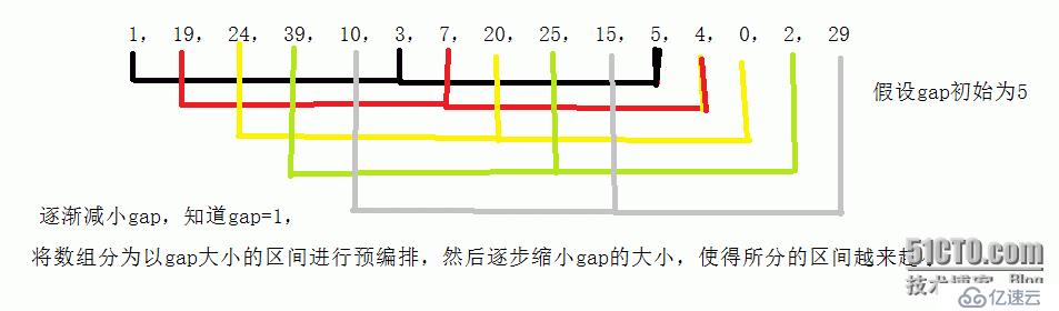 插入排序，希尔排序，堆排序