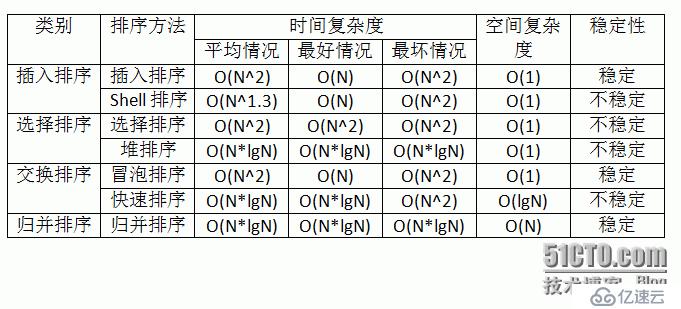 【数据结构】常见的7种比较排序算法2