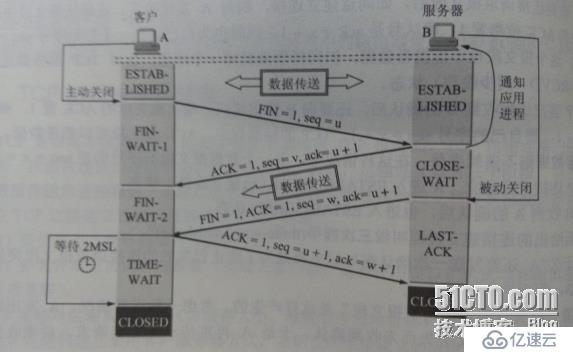 TCP/IP中MSL详解