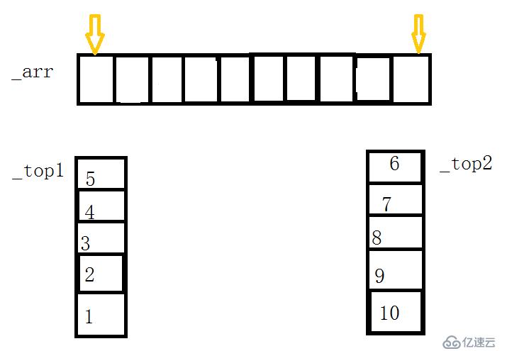 一个数组实现两个栈