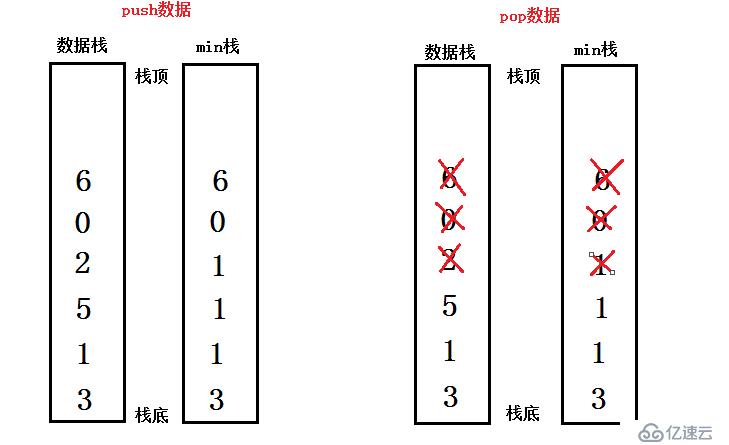 包含min函数的栈——21