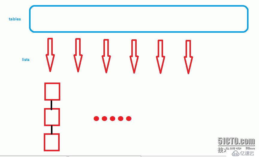 【干貨】C++哈希桶（開鏈法解決哈希沖突）類的實(shí)現(xiàn)