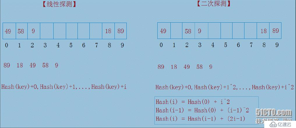 HashTable