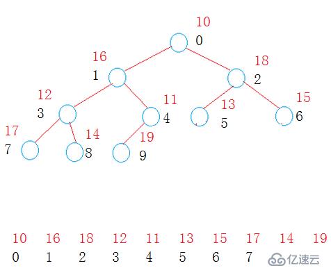 堆的简单实现（仿函数）