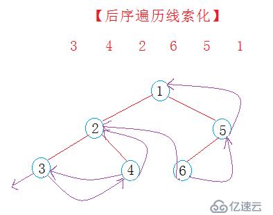 二叉树（二）---线索化二叉树