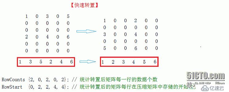 稀疏矩阵的转置