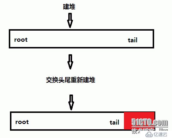 堆排序算法思路详解