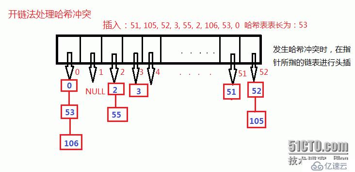 哈希桶处理哈希冲突