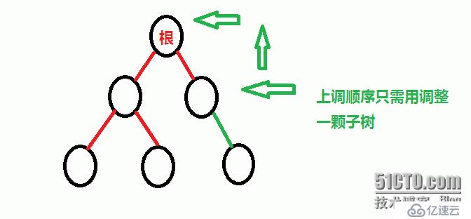 【代码】c++堆的简单实现