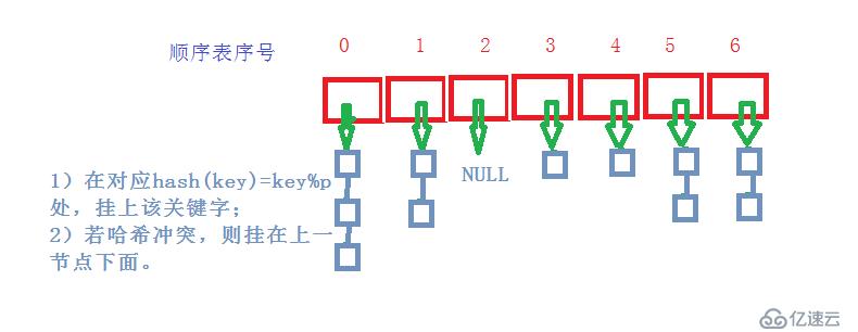 【数据结构】处理哈希冲突的开链法（哈希桶）算法实现