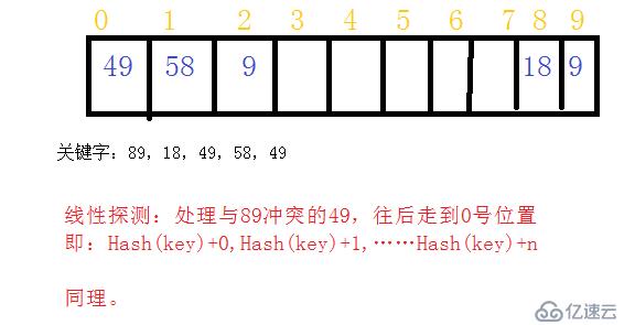 java数据结构中哈希表的线性探测算法是什么