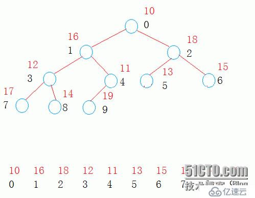 用模板實現(xiàn)堆