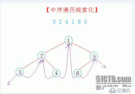 C++实现线索化二叉树