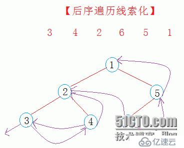 C++实现线索化二叉树