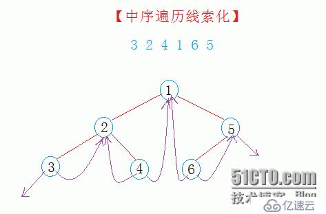 線索二叉樹的前序、中序