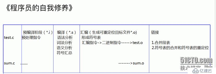 程序编译过程