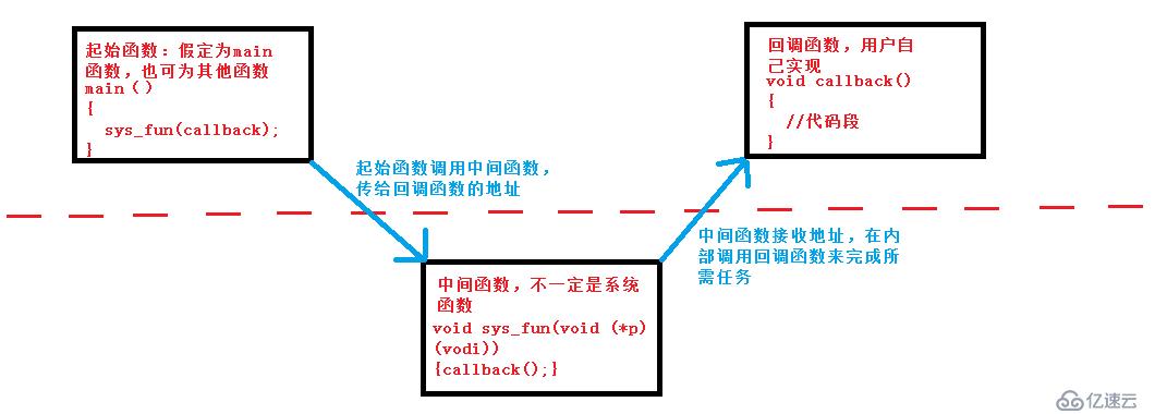 函数指针和回调函数的示例分析