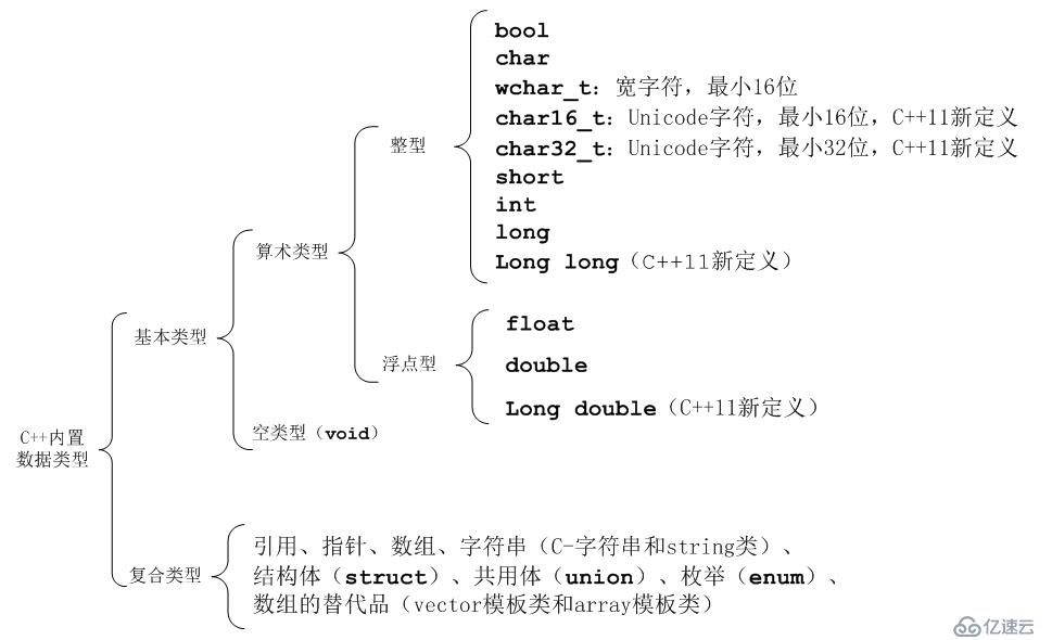 C++的内置基本类型和初始化